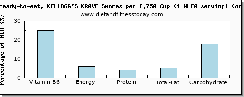 vitamin b6 and nutritional content in kelloggs cereals